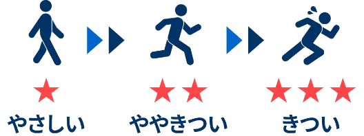 やさしい、ややむずい、きついの運動強度の目安